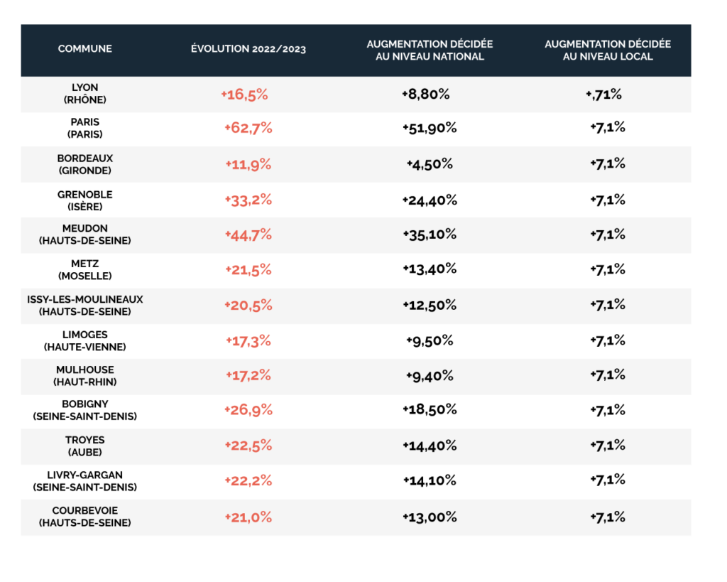 Tableau Taxe Foncière EVALIUM