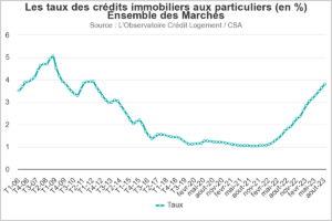 Marché Immobilier 2023 - Evolution des taux des Credits Immobiliers aux particuliers