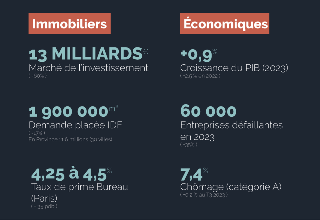 Indicateurs clés immobiliers et économiques